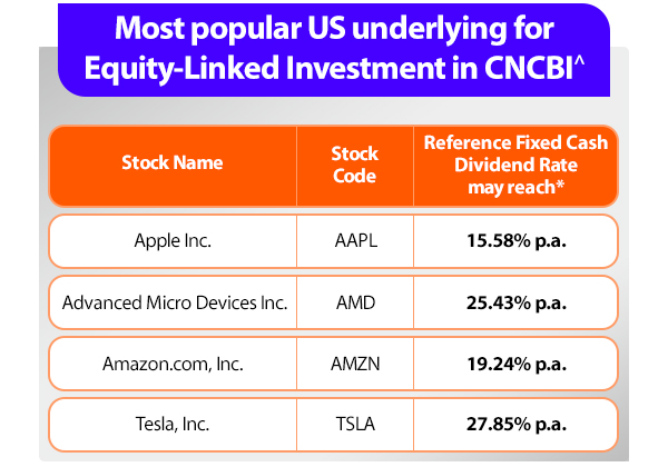 Most popular US underlying for Equity-Linked Investment in CNCBI^