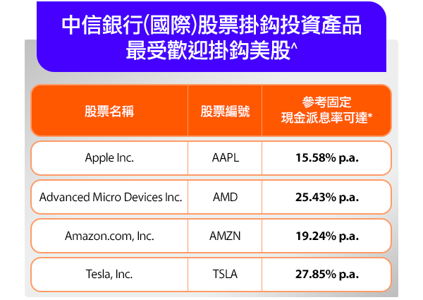 中信銀行(國際)股票掛鈎投資產品最受歡迎掛鈎美股^