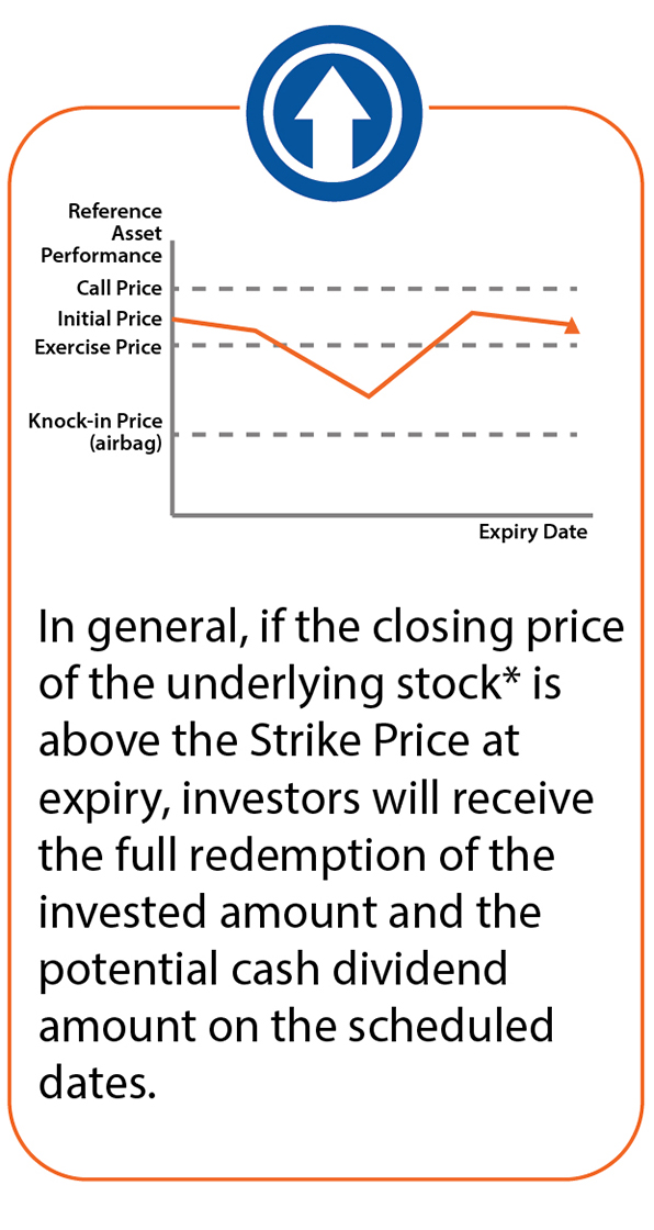 In general, if the closing price of the underlying stock* is above the Strike Price at expiry, investors will receive the full redemption of the invested amount and the potential cash dividend amount on the scheduled dates.