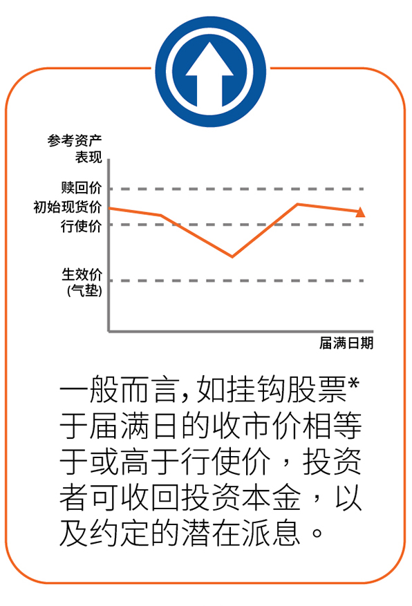 一般而言，如挂钩股票*于届满日的收市价相等于或高于行使价，投资者可收回投资本金，以及约定的潜在派息。