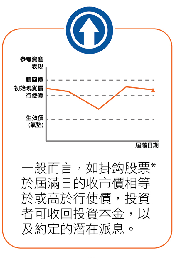 一般而言，如掛鈎股票*於屆滿日的收市價相等於或高於行使價，投資者可收回投資本金，以及約定的潛在派息。