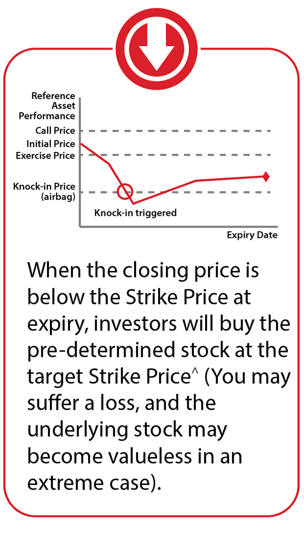 When the closing price is below the Strike Price at expiry, investors will buy the pre-determined stock at the target Strike Price^ (You may suffer a loss, and the underlying stock may become valueless in an extreme case).