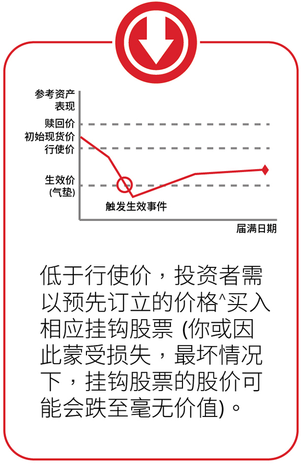 低于行使价，投资者需以预先订立的价格^买入相应挂钩股票 (你或因此蒙受损失，最坏情况下，挂钩股票的股价可能会跌至毫无价值)。