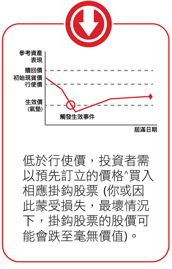 低於行使價，投資者需以預先訂立的價格^買入相應掛鈎股票 (你或因  此蒙受損失，最壞情況下，掛鈎股票的股價可能會跌至毫無價值)。