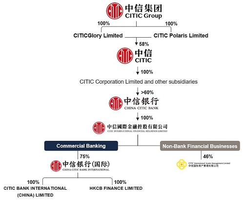 Image of the corporate structure of CITIC Group