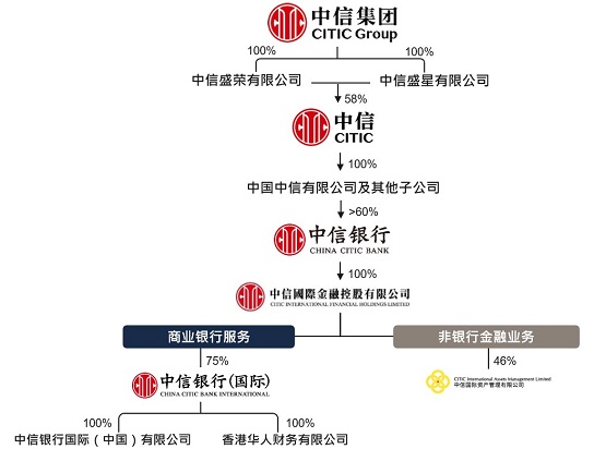 中国中信集团公司企业架构图