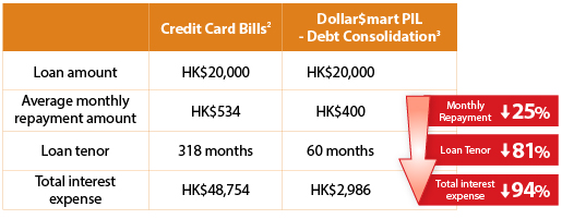CITIC<em>first</em> Standby Secured Overdraft Facility 
Privileged interest rate P-3% p.a.
Utilize your different assets to create liquidity
