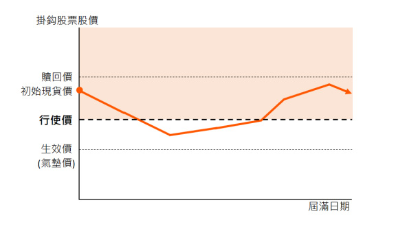 挂鈎股票股价窄幅上落