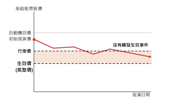 挂鈎股票股价大幅下跌